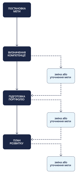 Схема чотирифазного процесу: ПОСТАНОВКА МЕТИ→ ВИЗНАЧЕННЯ КОМПЕТЕНЦІЙ → ПІДГОТОВКА ПОРТФОЛІО → ПЛАН РОЗВИТКУ. Від етапу ПЛАНУ РОЗВИТКУ і більш ранніх етапів пунктирні стрілки ведуть назад до ПОСТАНОВКИ МЕТИ, вказуючи на можливість зміни або уточнення мети