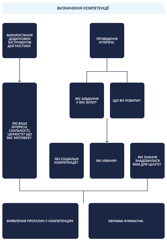 Схема процесу ВИЗНАЧЕННЯ КОМПЕТЕНЦІЙ. Процес починається з інтерв'ю та використання додаткових інструментів та аналізу. Потім аналізуються такі питання: ЩО ВИ ЗРОБИЛИ?, ЯКІ ЗАВДАННЯ ВИ ВИКОНАЛИ? ЯКІ ЗНАННЯ БУЛИ НЕОБХІДНІ ДЛЯ ЦЬОГО?, ЯКІ НАВИЧКИ?, ЯКІ СОЦІАЛЬНІ КОМПЕТЕНЦІЇ? та ЯКІ ВАШІ ІНТЕРЕСИ, ПРІОРИТЕТИ, ЦІННОСТІ, ЩО ВАС МОТИВУЄ? Відповіді ведуть до визначення сильних сторін особи та виявлення прогалин у її компетенціях