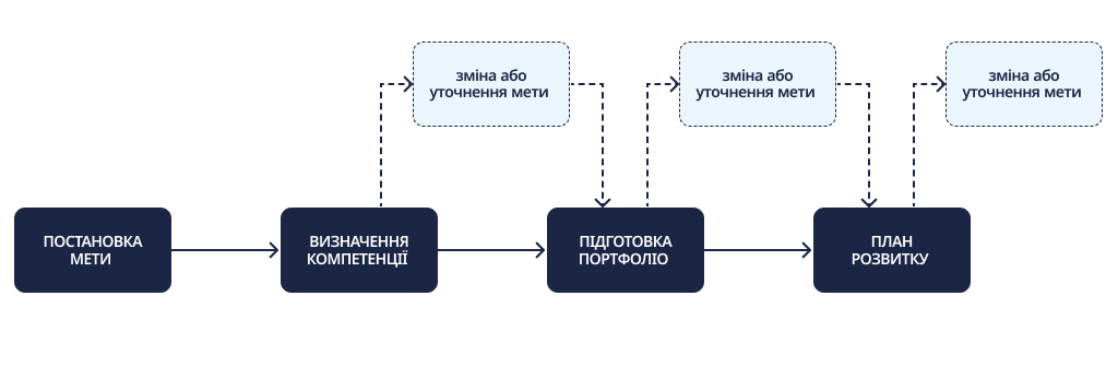 Схема чотирифазного процесу: ПОСТАНОВКА МЕТИ→ ВИЗНАЧЕННЯ КОМПЕТЕНЦІЙ → ПІДГОТОВКА ПОРТФОЛІО → ПЛАН РОЗВИТКУ. Від етапу ПЛАНУ РОЗВИТКУ і більш ранніх етапів пунктирні стрілки ведуть назад до ПОСТАНОВКИ МЕТИ, вказуючи на можливість зміни або уточнення мети
