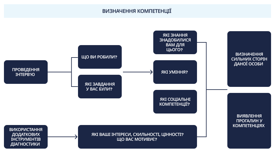 Схема процесу ВИЗНАЧЕННЯ КОМПЕТЕНЦІЙ. Процес починається з інтерв'ю та використання додаткових інструментів та аналізу. Потім аналізуються такі питання: ЩО ВИ ЗРОБИЛИ?, ЯКІ ЗАВДАННЯ ВИ ВИКОНАЛИ? ЯКІ ЗНАННЯ БУЛИ НЕОБХІДНІ ДЛЯ ЦЬОГО?, ЯКІ НАВИЧКИ?, ЯКІ СОЦІАЛЬНІ КОМПЕТЕНЦІЇ? та ЯКІ ВАШІ ІНТЕРЕСИ, ПРІОРИТЕТИ, ЦІННОСТІ, ЩО ВАС МОТИВУЄ? Відповіді ведуть до визначення сильних сторін особи та виявлення прогалин у її компетенціях