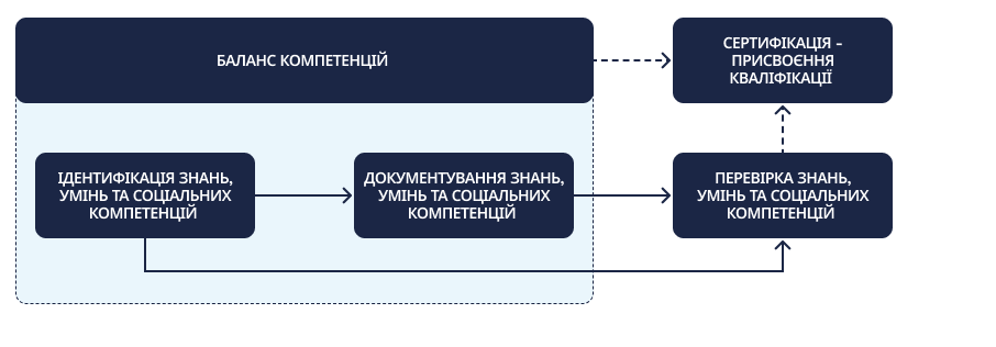 Діаграма, що показує процес балансу компетенцій. Баланс компетенцій включає в себе: Визначення знань, умінь та соціальних компетенцій. Документування знань, умінь та соціальних компетенцій. На основі цих дій можлива: Перевірка знань, умінь та соціальних компетенцій. Сертифікація - присвоєння кваліфікації