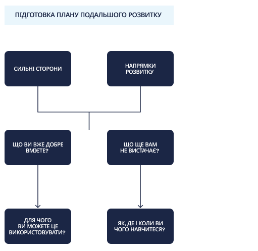 Схема підготовки плану подальшого розвитку. Визначено дві категорії: сильні сторони та сфери для розвитку. Для сильних сторін з’являються запитання: "Що ви вже добре вмієте?" та "Для чого ви можете це використати? Для сфер розвитку: "Чого вам ще не вистачає?" та "Як, де і коли ви цього навчитеся