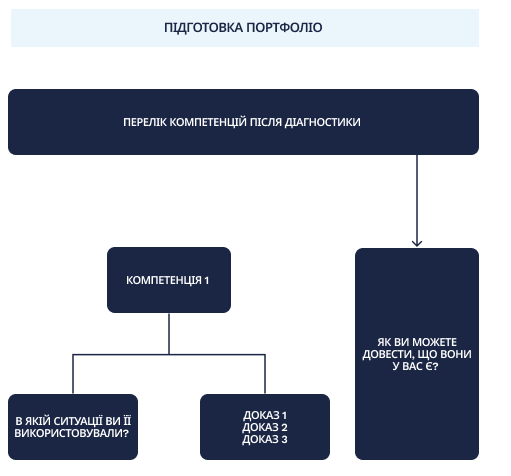 Схема процесу ПІДГОТОВКА ПОРТФОЛІО. Починається з фіксації компетенцій після діагностики. Далі з’являється запитання: "Як ви можете довести, що володієте цією компетенцією?", за яким закріплюється конкретна компетенція. До неї додаються докази (Доказ 1, Доказ 2, Доказ 3) і запитання: "У якій ситуації ви її використовували?